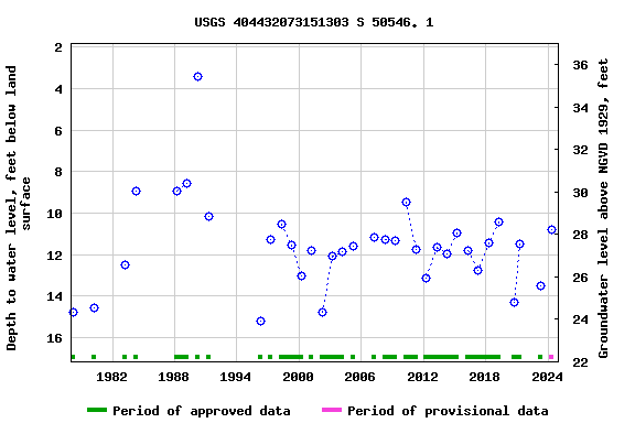 Graph of groundwater level data at USGS 404432073151303 S 50546. 1