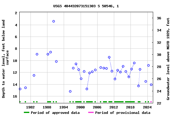 Graph of groundwater level data at USGS 404432073151303 S 50546. 1