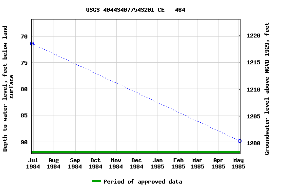 Graph of groundwater level data at USGS 404434077543201 CE   464