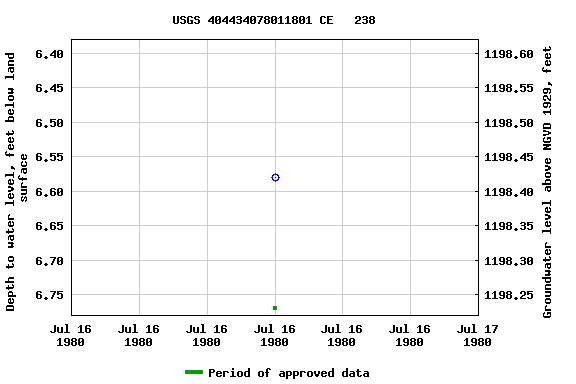 Graph of groundwater level data at USGS 404434078011801 CE   238