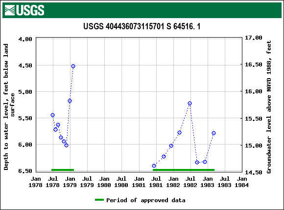 Graph of groundwater level data at USGS 404436073115701 S 64516. 1