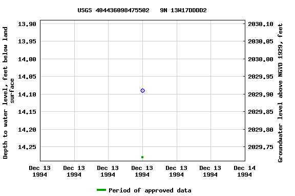 Graph of groundwater level data at USGS 404436098475502   9N 13W17DDDD2