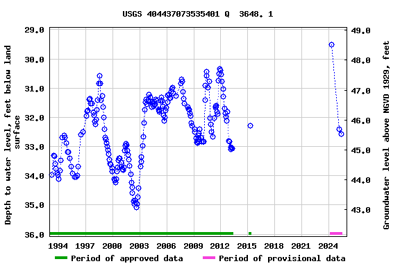 Graph of groundwater level data at USGS 404437073535401 Q  3648. 1