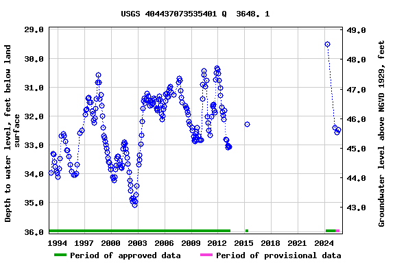 Graph of groundwater level data at USGS 404437073535401 Q  3648. 1