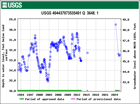 Graph of groundwater level data at USGS 404437073535401 Q  3648. 1