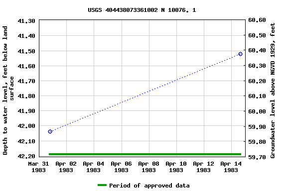 Graph of groundwater level data at USGS 404438073361002 N 10076. 1