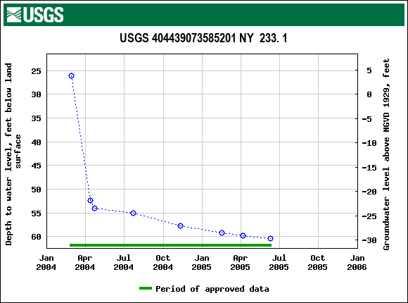 Graph of groundwater level data at USGS 404439073585201 NY  233. 1
