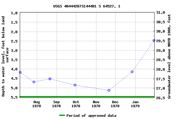 Graph of groundwater level data at USGS 404442073144401 S 64527. 1