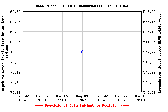 Graph of groundwater level data at USGS 404442091083101 069N02W30CBBC 15891 1963