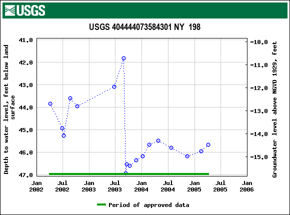 Graph of groundwater level data at USGS 404444073584301 NY  198