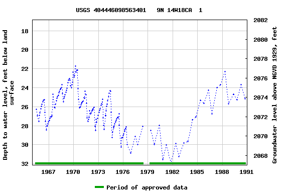 Graph of groundwater level data at USGS 404446098563401   9N 14W18CA  1