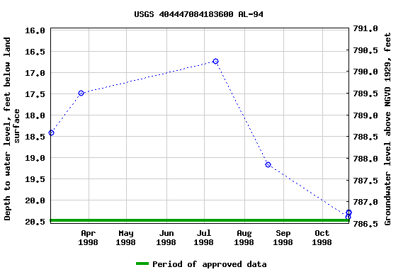 Graph of groundwater level data at USGS 404447084183600 AL-94