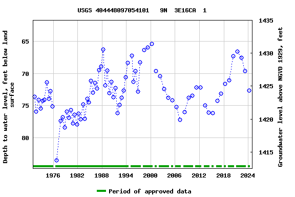 Graph of groundwater level data at USGS 404448097054101   9N  3E16CA  1