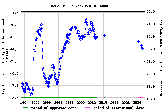 Graph of groundwater level data at USGS 404450073470301 Q  3660. 1