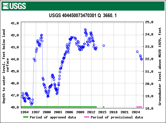 Graph of groundwater level data at USGS 404450073470301 Q  3660. 1