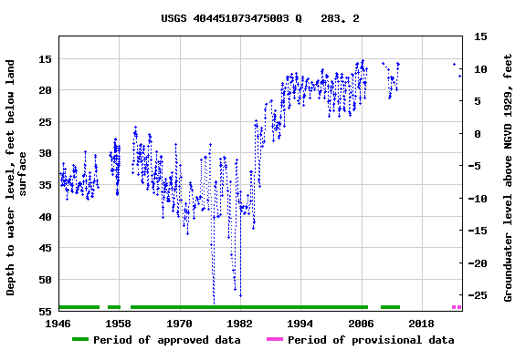 Graph of groundwater level data at USGS 404451073475003 Q   283. 2