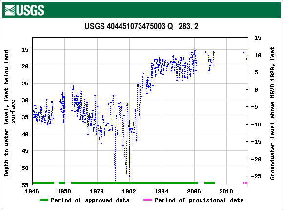 Graph of groundwater level data at USGS 404451073475003 Q   283. 2