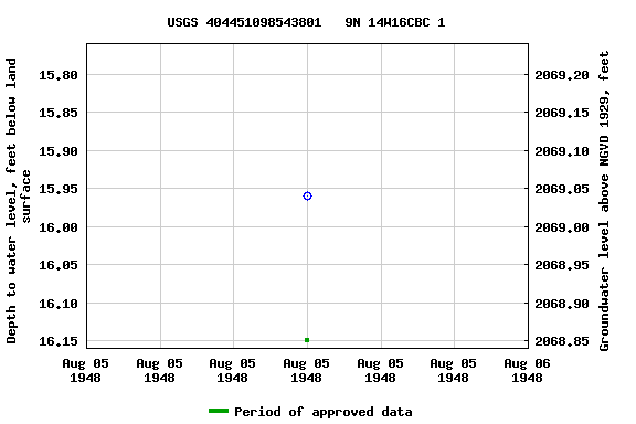 Graph of groundwater level data at USGS 404451098543801   9N 14W16CBC 1