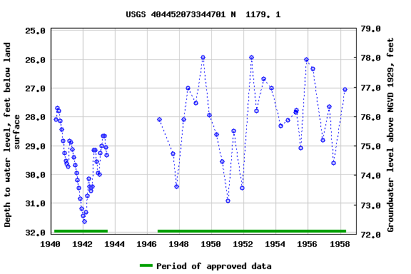 Graph of groundwater level data at USGS 404452073344701 N  1179. 1