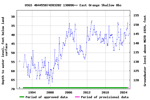 Graph of groundwater level data at USGS 404455074203202 130096-- East Orange Shallow Obs