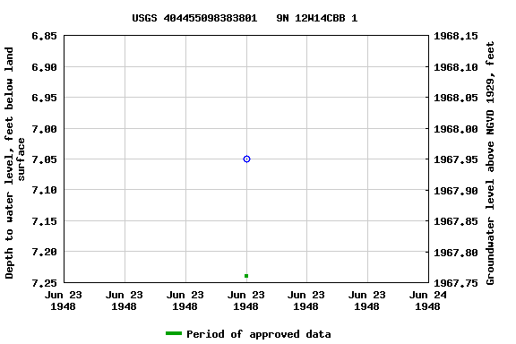 Graph of groundwater level data at USGS 404455098383801   9N 12W14CBB 1