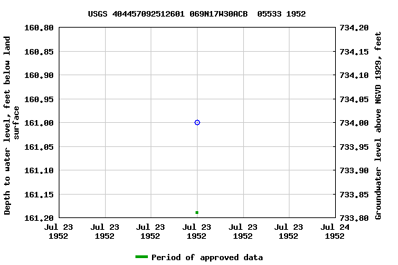 Graph of groundwater level data at USGS 404457092512601 069N17W30ACB  05533 1952