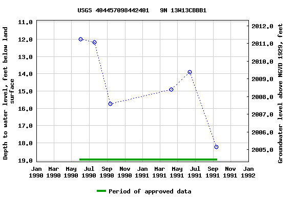 Graph of groundwater level data at USGS 404457098442401   9N 13W13CBBB1