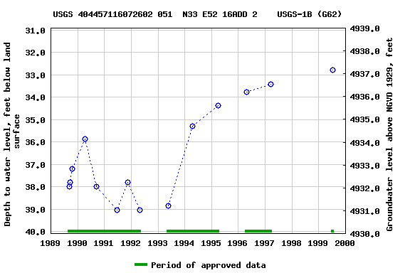 Graph of groundwater level data at USGS 404457116072602 051  N33 E52 16ADD 2    USGS-1B (G62)