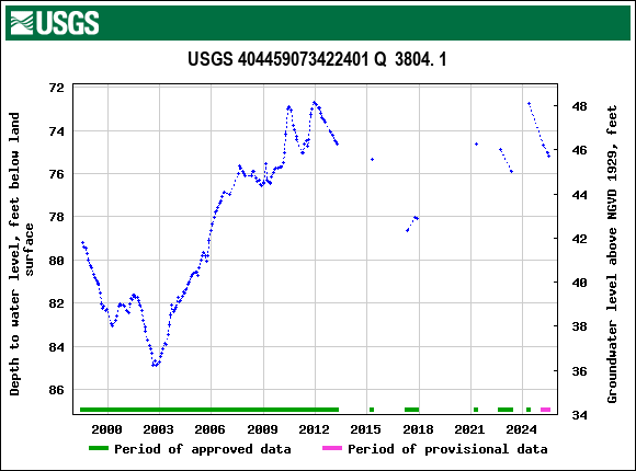 Graph of groundwater level data at USGS 404459073422401 Q  3804. 1