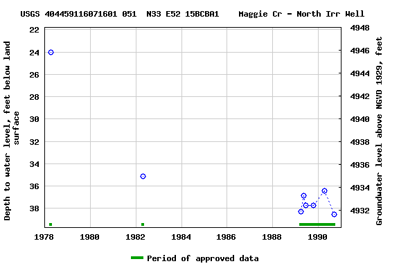 Graph of groundwater level data at USGS 404459116071601 051  N33 E52 15BCBA1    Maggie Cr - North Irr Well