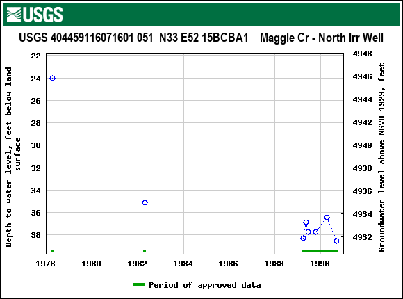 Graph of groundwater level data at USGS 404459116071601 051  N33 E52 15BCBA1    Maggie Cr - North Irr Well