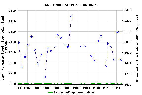 Graph of groundwater level data at USGS 404500073062101 S 56030. 1