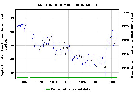 Graph of groundwater level data at USGS 404502099045101   9N 16W13BC  1