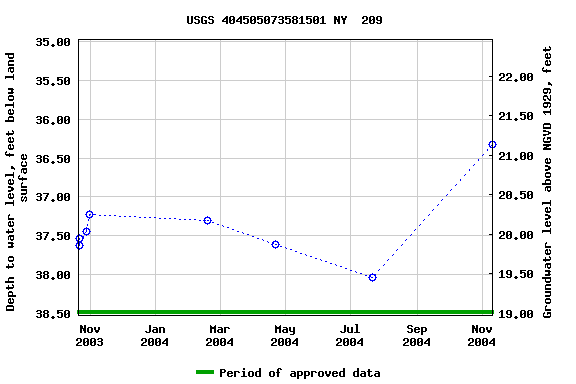 Graph of groundwater level data at USGS 404505073581501 NY  209