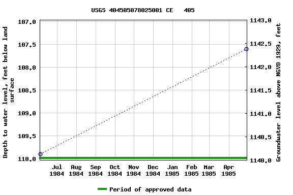 Graph of groundwater level data at USGS 404505078025001 CE   405