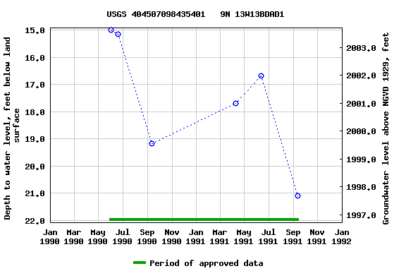 Graph of groundwater level data at USGS 404507098435401   9N 13W13BDAD1