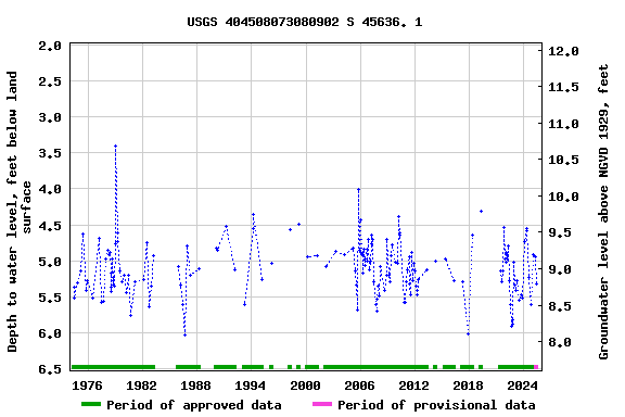 Graph of groundwater level data at USGS 404508073080902 S 45636. 1