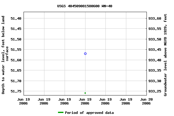 Graph of groundwater level data at USGS 404509081580600 WN-40