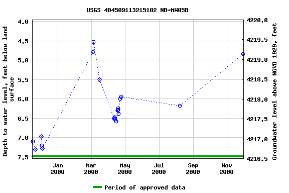 Graph of groundwater level data at USGS 404509113215102 NB-MW05B