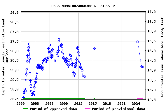 Graph of groundwater level data at USGS 404510073560402 Q  3122. 2