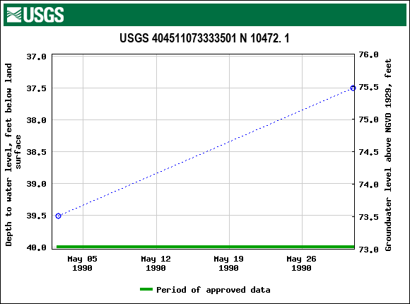 Graph of groundwater level data at USGS 404511073333501 N 10472. 1