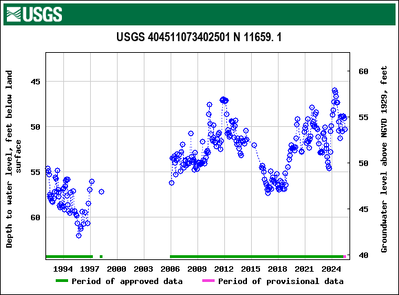 Graph of groundwater level data at USGS 404511073402501 N 11659. 1