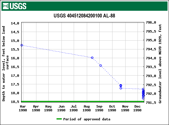 Graph of groundwater level data at USGS 404512084200100 AL-88