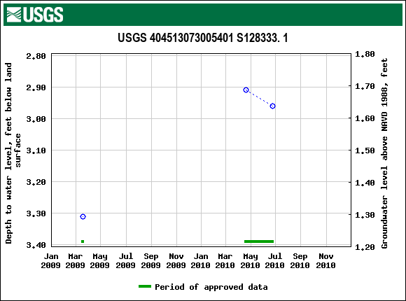 Graph of groundwater level data at USGS 404513073005401 S128333. 1