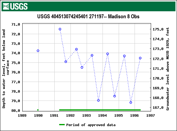 Graph of groundwater level data at USGS 404513074245401 271197-- Madison 8 Obs