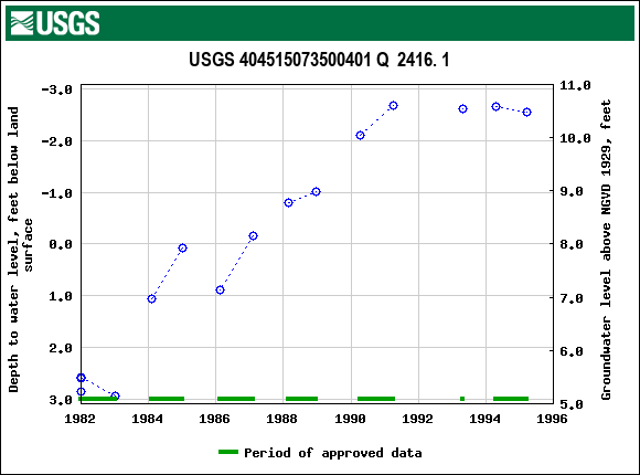 Graph of groundwater level data at USGS 404515073500401 Q  2416. 1