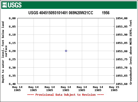 Graph of groundwater level data at USGS 404515093101401 069N20W21CC         1956