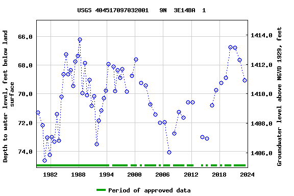 Graph of groundwater level data at USGS 404517097032001   9N  3E14BA  1