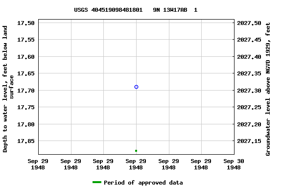 Graph of groundwater level data at USGS 404519098481801   9N 13W17AB  1