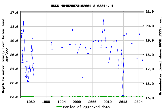 Graph of groundwater level data at USGS 404520073102001 S 63814. 1
